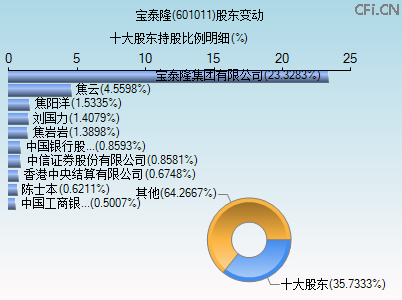 601011股东变动图