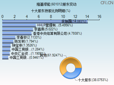 601012股东变动图 601012股东变动图
