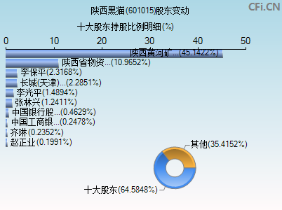 601015股东变动图