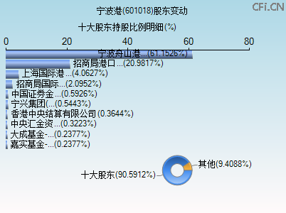 601018股东变动图 601018股东变动图
