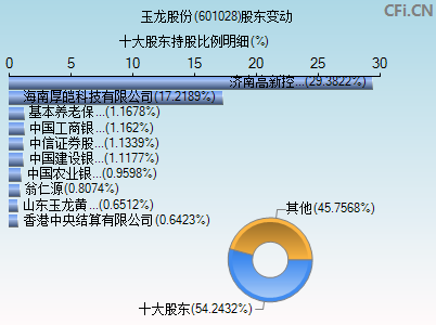 601028股东变动图