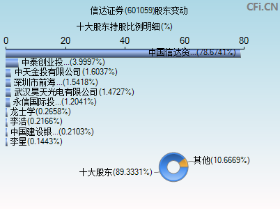 601059股东变动图