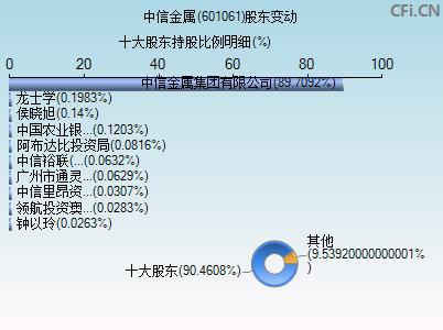 601061股东变动图