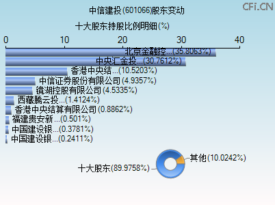601066股东变动图 601066股东变动图