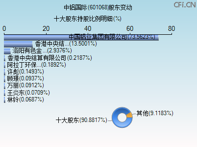 601068股东变动图