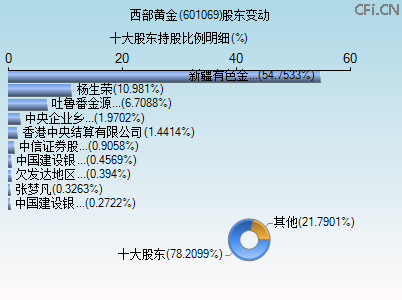 601069股东变动图 601069股东变动图