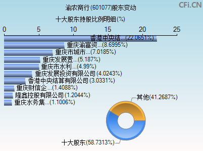 601077股东变动图