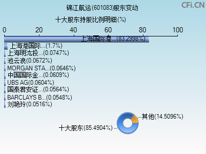 601083股东变动图 601083股东变动图