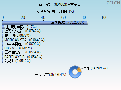 601083股东变动图