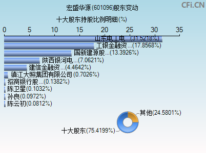 601096股东变动图