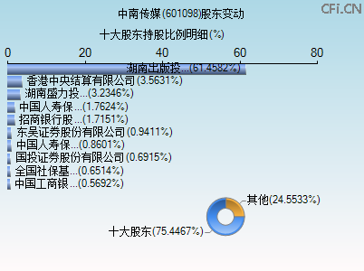 601098股东变动图 601098股东变动图