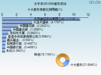 601099股东变动图