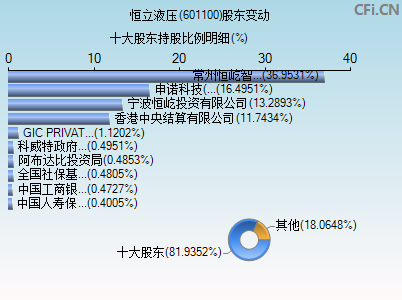 601100股东变动图