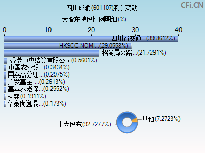 601107股东变动图