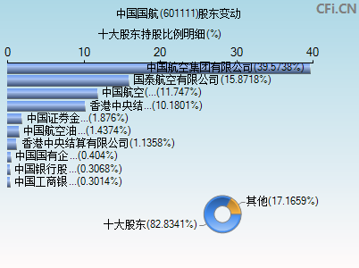 601111股东变动图