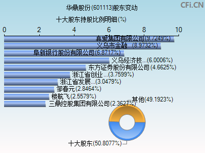 601113股东变动图