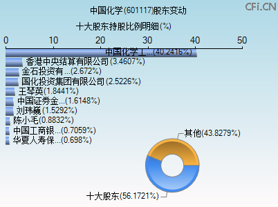 601117股东变动图 601117股东变动图