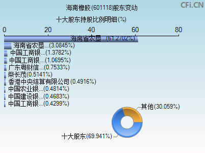 601118股东变动图