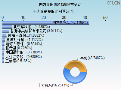 601126股东变动图 601126股东变动图