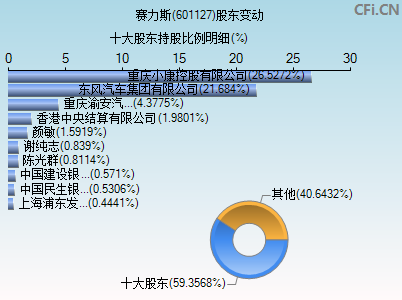 601127股东变动图