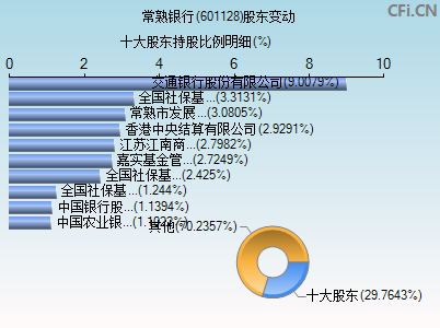 601128股东变动图