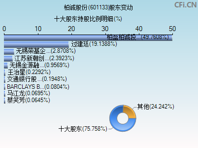 601133股东变动图