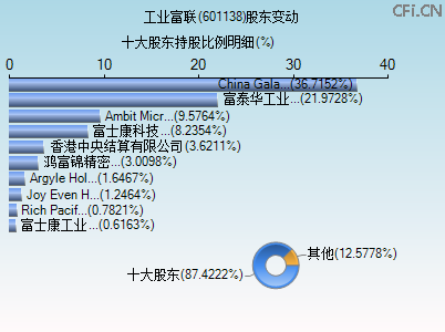 601138股东变动图 601138股东变动图