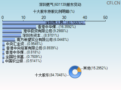 601139股东变动图