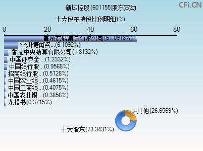 601155股东变动图