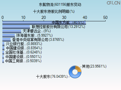 601156股东变动图 601156股东变动图