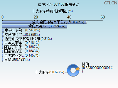 601158股东变动图 601158股东变动图