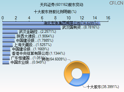 601162股东变动图