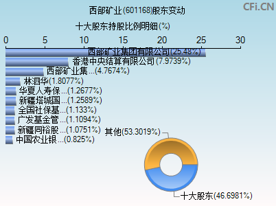 601168股东变动图