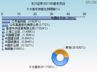 601198股东变动图 601198股东变动图