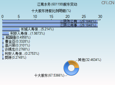 601199股东变动图 601199股东变动图