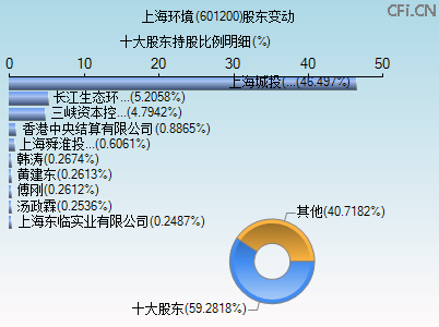 601200股东变动图