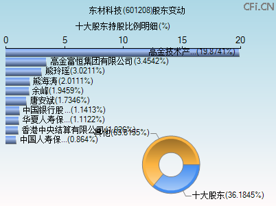 601208股东变动图