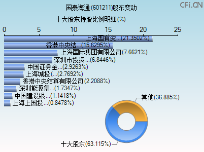 601211股东变动图 601211股东变动图
