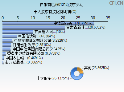 601212股东变动图