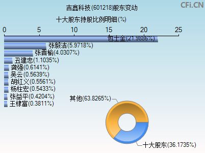 601218股东变动图