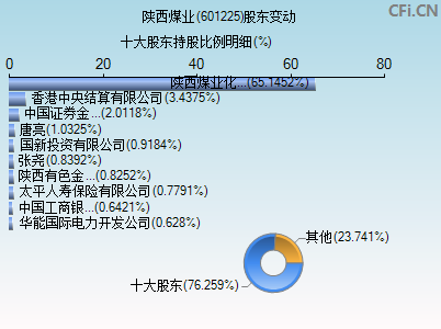 601225股东变动图