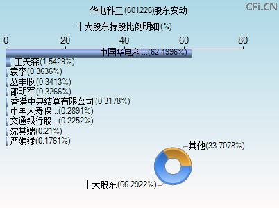 601226股东变动图