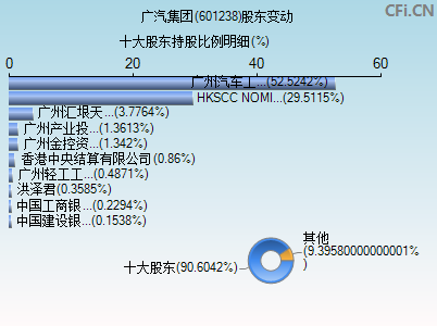 601238股东变动图