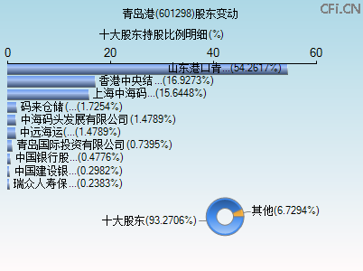 601298股东变动图 601298股东变动图