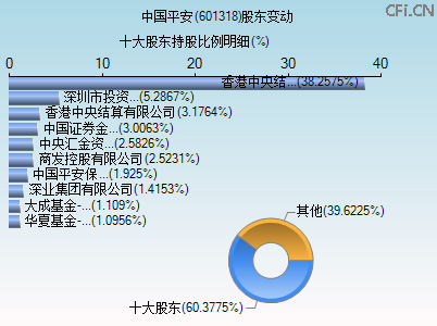 601318股东变动图 601318股东变动图