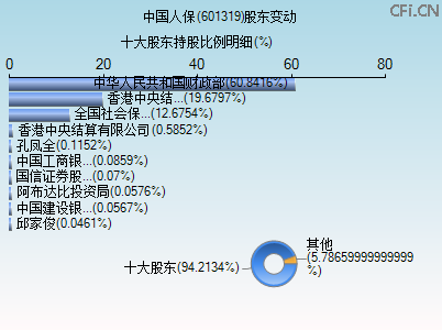 601319股东变动图 601319股东变动图