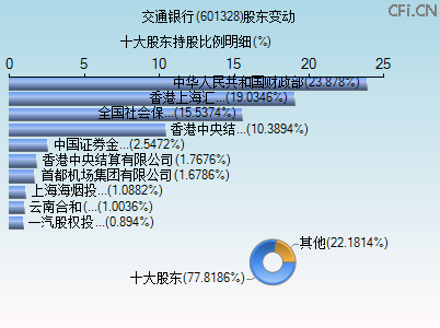 601328股东变动图