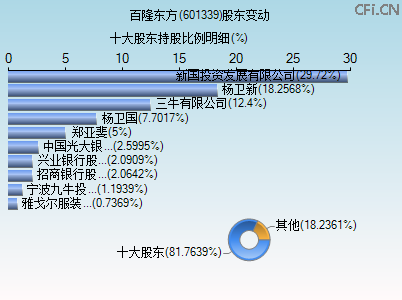 601339股东变动图 601339股东变动图