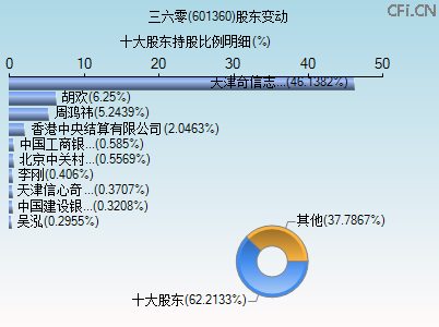 601360股东变动图