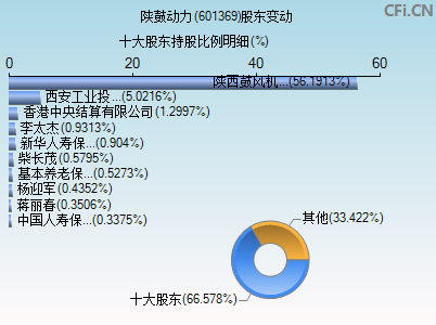 601369股东变动图